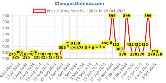 ajio.com rio Typographic Knit Regular Fit Cotton Sweater rio Price History Graph from 9 Jul 2024 to 25 Oct 2025