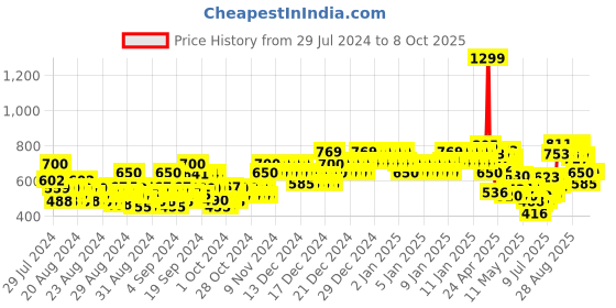 ajio.com allen solly Typographic Leggings allen solly Price History Graph from 29 Jul 2024 to 8 Oct 2025