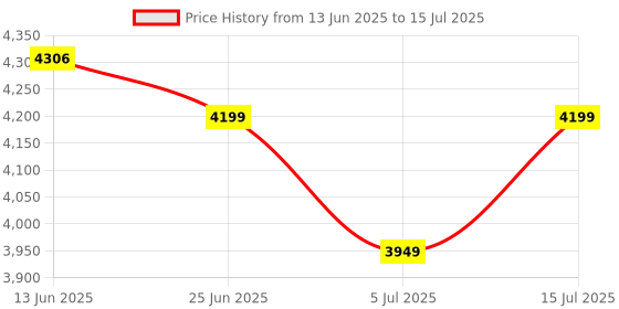 ajio.com zippo Typographic Metallic Windproof Lighter zippo Price History Graph from 13 Jun 2025 to 15 Jul 2025