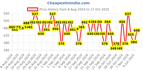 ajio.com wear your mind Typographic Mid-Rise Shorts wear your mind Price History Graph from 8 Aug 2024 to 17 Oct 2025