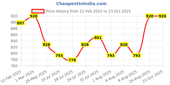 ajio.com li'l tomatoes Typographic Nightwear Set li'l tomatoes Price History Graph from 12 Feb 2025 to 22 Oct 2025