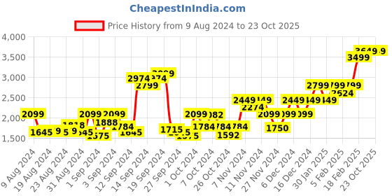 ajio.com gant Typographic Pattern Baseball Cap gant Price History Graph from 9 Aug 2024 to 23 Oct 2025