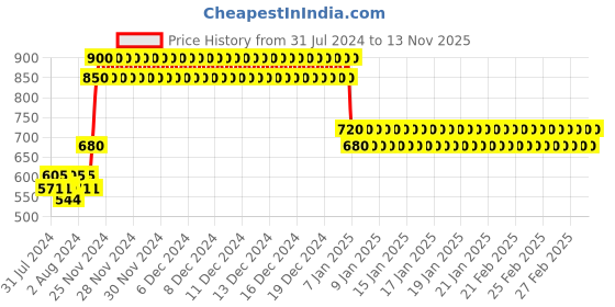 ajio.com crimsoune club Typographic Pattern Hoodie with Ribbed Hems crimsoune club Price History Graph from 31 Jul 2024 to 13 Nov 2025
