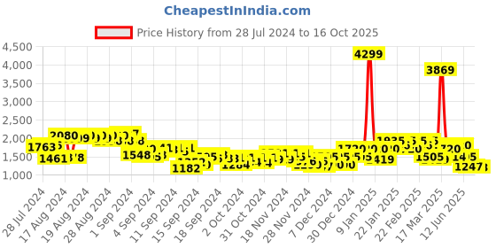 ajio.com puma Typographic Pattern Zip-Front Hoodie puma Price History Graph from 28 Jul 2024 to 16 Oct 2025