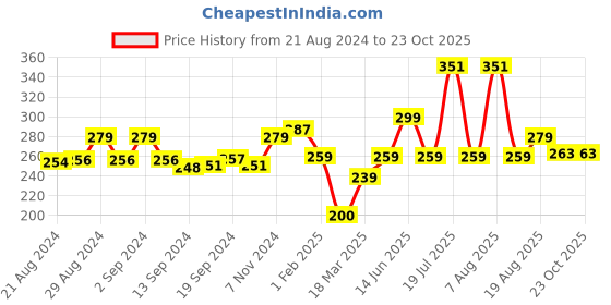 ajio.com balenzia Typographic Print Ankle-Length Socks balenzia Price History Graph from 21 Aug 2024 to 23 Oct 2025