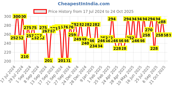 ajio.com aazeem Typographic Print Anti-Slip Bathmat aazeem Price History Graph from 17 Jul 2024 to 24 Oct 2025