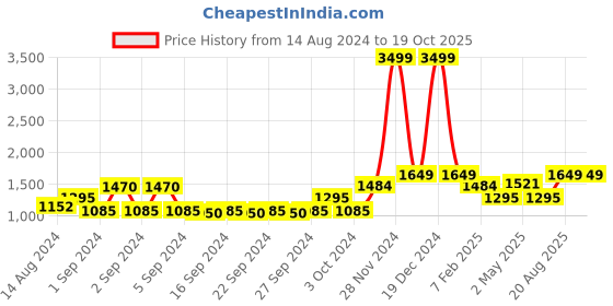 ajio.com indigifts Typographic Print Apron Gift Set indigifts Price History Graph from 14 Aug 2024 to 18 Oct 2025