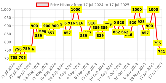 ajio.com zipline Typographic Print Backpack with Adjustable Strap zipline Price History Graph from 17 Jul 2024 to 17 Jul 2025