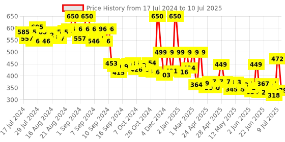 ajio.com priority Typographic Print Backpack with Adjustable Strap priority Price History Graph from 17 Jul 2024 to 10 Jul 2025