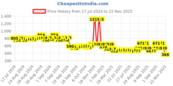 ajio.com priority Typographic Print Backpack with Adjustable Strap priority Price History Graph from 17 Jul 2024 to 22 Nov 2025