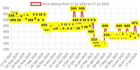 ajio.com priority Typographic Print Backpack with Adjustable Strap priority Price History Graph from 17 Jul 2024 to 17 Jul 2025