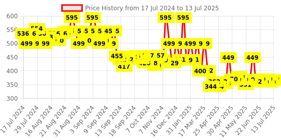 ajio.com priority Typographic Print Backpack with Adjustable Strap priority Price History Graph from 17 Jul 2024 to 13 Jul 2025