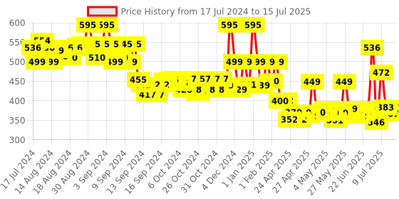 ajio.com priority Typographic Print Backpack with Adjustable Strap priority Price History Graph from 17 Jul 2024 to 15 Jul 2025