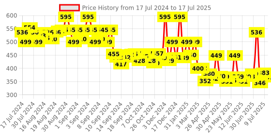 ajio.com priority Typographic Print Backpack with Adjustable Strap priority Price History Graph from 17 Jul 2024 to 17 Jul 2025