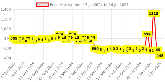 ajio.com priority Typographic Print Backpack with Adjustable Strap priority Price History Graph from 17 Jul 2024 to 14 Jul 2025