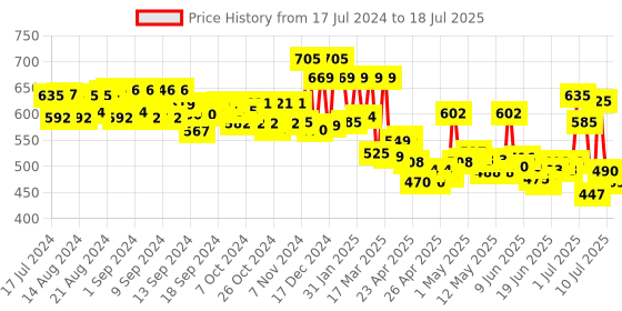 ajio.com priority Typographic Print Backpack with Adjustable Strap priority Price History Graph from 17 Jul 2024 to 10 Jul 2025