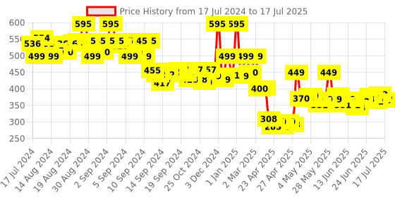 ajio.com priority Typographic Print Backpack with Adjustable Strap priority Price History Graph from 17 Jul 2024 to 17 Jul 2025