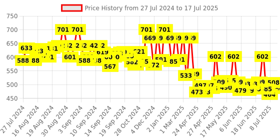 ajio.com priority Typographic Print Backpack with Adjustable Strap priority Price History Graph from 27 Jul 2024 to 10 Jul 2025