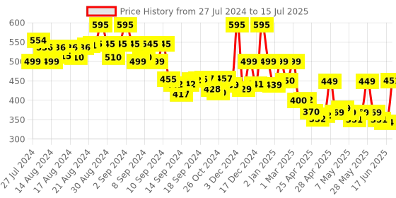 ajio.com priority Typographic Print Backpack with Adjustable Strap priority Price History Graph from 27 Jul 2024 to 15 Jul 2025