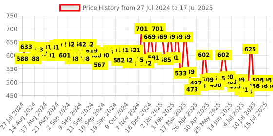 ajio.com priority Typographic Print Backpack with Adjustable Strap priority Price History Graph from 27 Jul 2024 to 15 Jul 2025