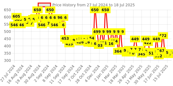ajio.com priority Typographic Print Backpack with Adjustable Strap priority Price History Graph from 27 Jul 2024 to 16 Jul 2025