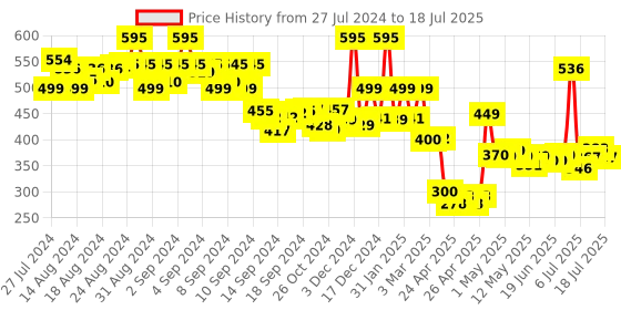 ajio.com priority Typographic Print Backpack with Adjustable Strap priority Price History Graph from 27 Jul 2024 to 15 Jul 2025
