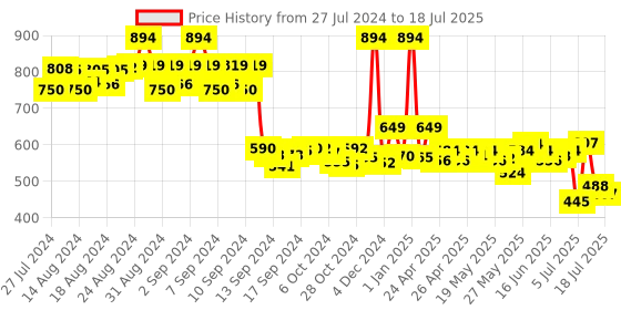 ajio.com priority Typographic Print Backpack with Adjustable Strap priority Price History Graph from 27 Jul 2024 to 10 Jul 2025