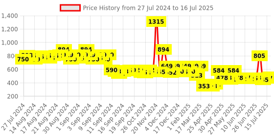 ajio.com priority Typographic Print Backpack with Adjustable Strap priority Price History Graph from 27 Jul 2024 to 16 Jul 2025
