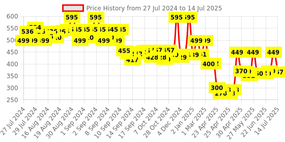 ajio.com priority Typographic Print Backpack with Adjustable Strap priority Price History Graph from 27 Jul 2024 to 14 Jul 2025
