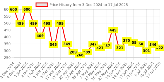 ajio.com priority Typographic Print Backpack with Adjustable Strap priority Price History Graph from 3 Dec 2024 to 10 Jul 2025