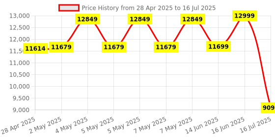 ajio.com da milano Typographic Print Backpack with Adjustable Strap  da milano Price History Graph from 28 Apr 2025 to 16 Jul 2025