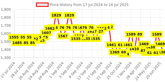 ajio.com urban tribe Typographic Print Backpack with Adjustable Straps urban tribe Price History Graph from 17 Jul 2024 to 16 Jul 2025