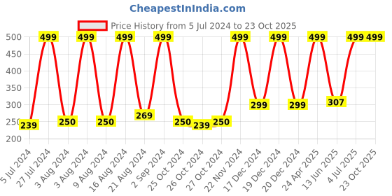 ajio.com teamspirit Typographic Print Baseball Cap teamspirit Price History Graph from 5 Jul 2024 to 23 Oct 2025