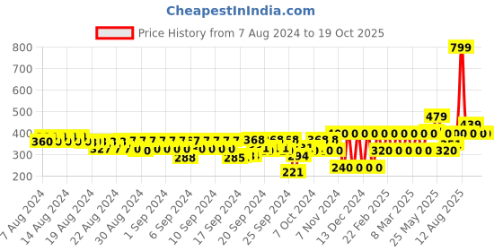 ajio.com gap kids Typographic Print Bodysuit gap kids Price History Graph from 7 Aug 2024 to 19 Oct 2025