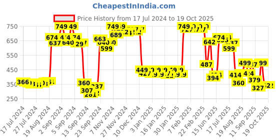 ajio.com pepe jeans Typographic Print Boxers pepe jeans Price History Graph from 17 Jul 2024 to 18 Oct 2025