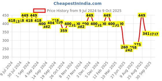 ajio.com van heusen Typographic Print Brief with Elasticated Waist van heusen Price History Graph from 9 Jul 2024 to 9 Oct 2025