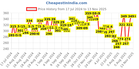 ajio.com xyxx Typographic Print Brief with Elasticated Waistband xyxx Price History Graph from 17 Jul 2024 to 12 Nov 2025