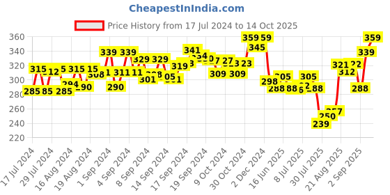ajio.com xyxx Typographic Print Brief with Elasticated Waistband xyxx Price History Graph from 17 Jul 2024 to 14 Oct 2025