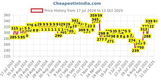ajio.com xyxx Typographic Print Brief with Elasticated Waistband xyxx Price History Graph from 17 Jul 2024 to 11 Oct 2025