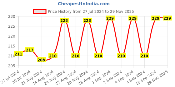 ajio.com xyxx Typographic Print Briefs with Elasticated Waistband xyxx Price History Graph from 27 Jul 2024 to 28 Nov 2025