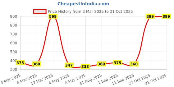 ajio.com 14 fab Typographic Print Briefs with elasticated Waistband 14 fab Price History Graph from 3 Mar 2025 to 31 Oct 2025