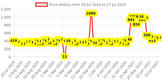 ajio.com matchitt Typographic Print Cap matchitt Price History Graph from 29 Jul 2024 to 17 Jul 2025