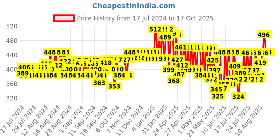 ajio.com jump cuts Typographic Print Cargo Joggers jump cuts Price History Graph from 17 Jul 2024 to 16 Oct 2025