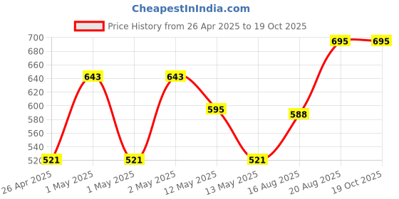 ajio.com market 99 Typographic Print Ceramic Glossy Soap Dispenser market 99 Price History Graph from 26 Apr 2025 to 18 Oct 2025
