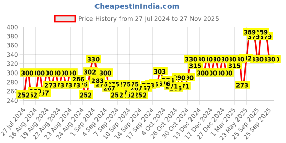 ajio.com ardeur Typographic Print City Shorts ardeur Price History Graph from 27 Jul 2024 to 27 Nov 2025
