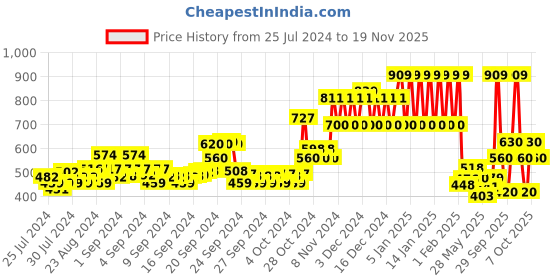 ajio.com ed-a-mamma Typographic Print Colourblock Hoodie ed-a-mamma Price History Graph from 25 Jul 2024 to 19 Nov 2025