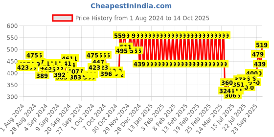 ajio.com mothercare Typographic Print Colourblock T-shirt mothercare Price History Graph from 1 Aug 2024 to 14 Oct 2025