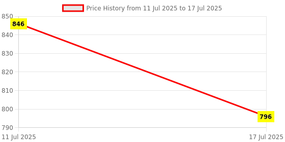 ajio.com superdry Typographic Print Cork Thong-Strap Flip Flops superdry Price History Graph from 11 Jul 2025 to 17 Jul 2025