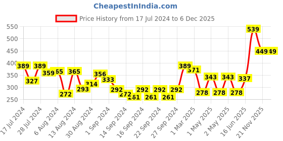 ajio.com swayam Typographic Print Cotton Apron with Pocket swayam Price History Graph from 17 Jul 2024 to 4 Dec 2025