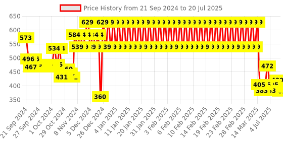 ajio.com mothercare Typographic Print Cotton Bodysuit mothercare Price History Graph from 20 Sep 2024 to 17 Jul 2025